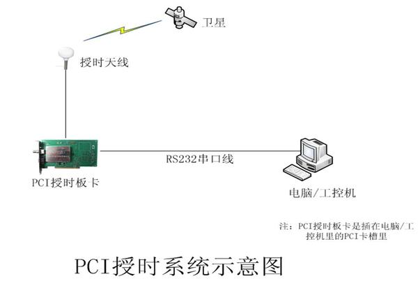 pci授时系统图 pci授时系统图