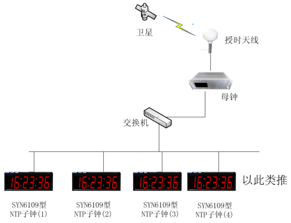时钟系统安装示意图 时钟系统安装示意图